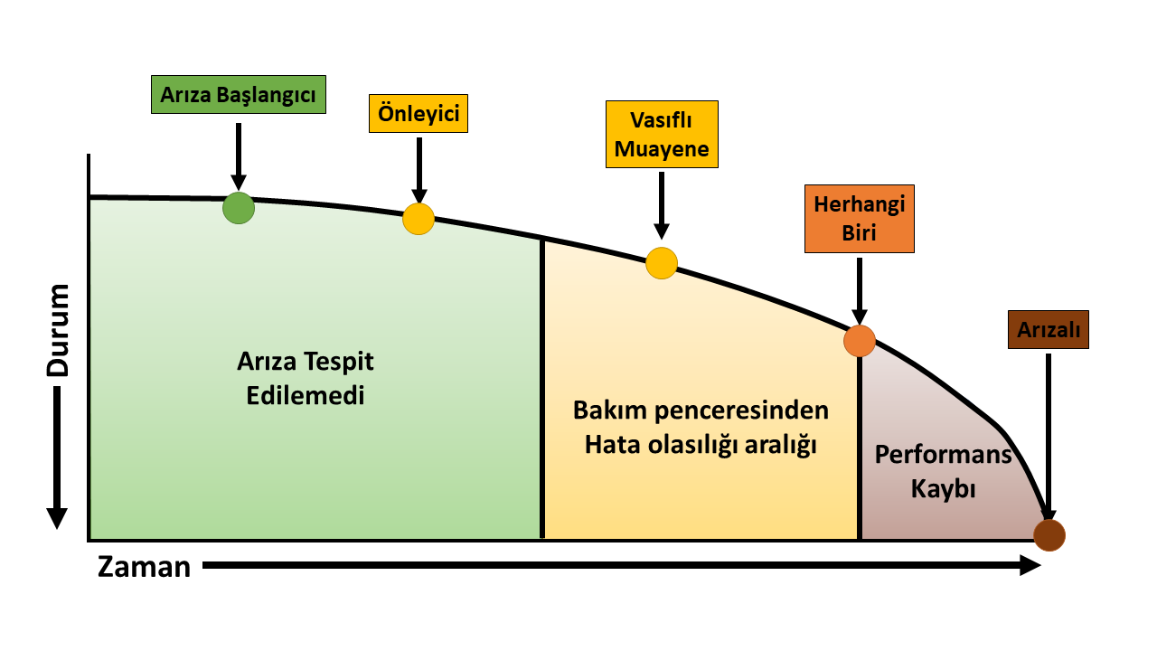 - Guvenilirlik merkezli bakim - Reliability Centered Maintenance - photo RCM Zaman Durum Grafiği - Guvenilirlik merkezli bakim - Reliability Centered Maintenance